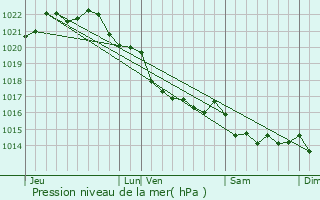 Graphe de la pression atmosphrique prvue pour Perros-Guirec