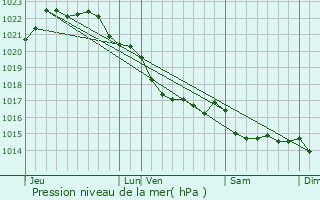 Graphe de la pression atmosphrique prvue pour Morlaix