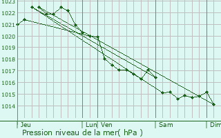 Graphe de la pression atmosphrique prvue pour Trflez