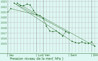 Graphe de la pression atmosphrique prvue pour Plougonvelin