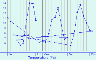 Graphique des tempratures prvues pour Comus