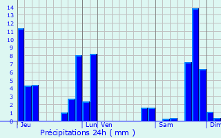 Graphique des précipitations prvues pour Espaly-Saint-Marcel