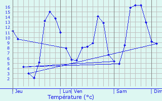 Graphique des tempratures prvues pour Bonnac