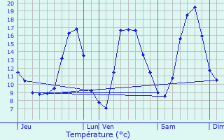 Graphique des tempratures prvues pour Lebtain