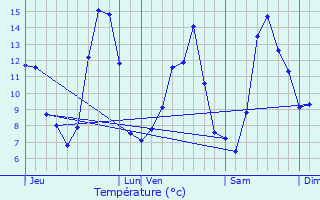 Graphique des tempratures prvues pour Espezel