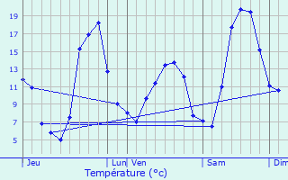 Graphique des tempratures prvues pour Amplepuis