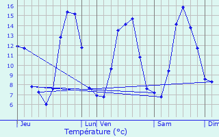 Graphique des tempratures prvues pour Montfort-sur-Boulzane