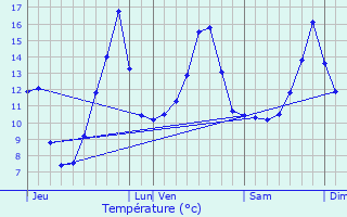 Graphique des tempratures prvues pour La Chtre-Langlin