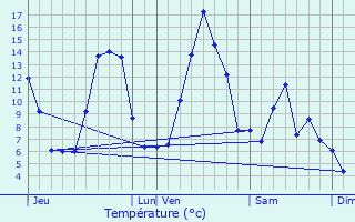 Graphique des tempratures prvues pour Saint-Vran