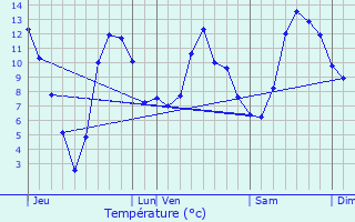 Graphique des tempratures prvues pour Roquefort-de-Sault