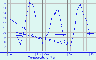 Graphique des tempratures prvues pour Quirbajou