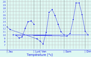 Graphique des tempratures prvues pour Xertigny
