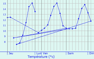 Graphique des tempratures prvues pour Cluis