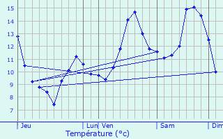 Graphique des tempratures prvues pour Bussang