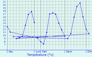 Graphique des tempratures prvues pour Autrechne