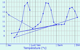 Graphique des tempratures prvues pour Chassignolles