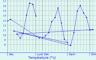 Graphique des tempratures prvues pour Nbias