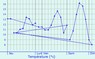 Graphique des tempratures prvues pour Fresn-la-Mre