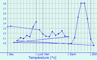 Graphique des tempratures prvues pour Rubescourt