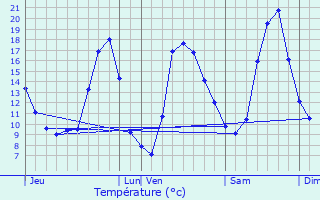 Graphique des tempratures prvues pour Cunelires