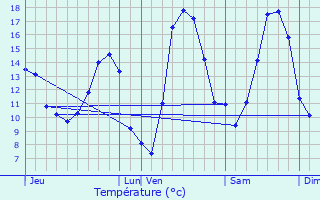 Graphique des tempratures prvues pour Deneuvre