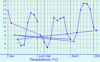 Graphique des tempratures prvues pour l