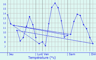 Graphique des tempratures prvues pour Corte