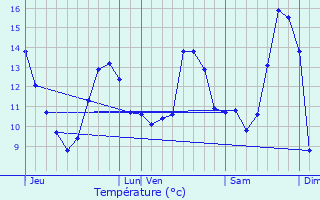 Graphique des tempratures prvues pour Saint-Andeux