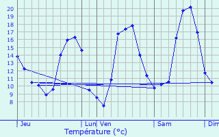 Graphique des tempratures prvues pour Anjeux