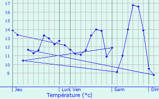 Graphique des tempratures prvues pour Lcaude