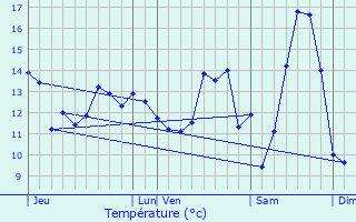 Graphique des tempratures prvues pour Formentin