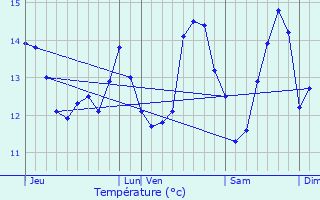 Graphique des tempratures prvues pour Le Tilleul