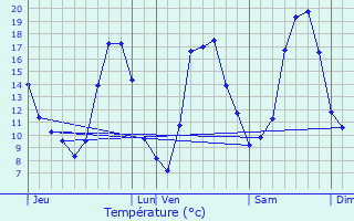 Graphique des tempratures prvues pour Pont-sur-l