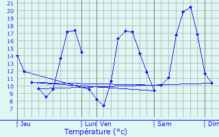 Graphique des tempratures prvues pour Chtenois