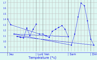 Graphique des tempratures prvues pour Estouteville-calles