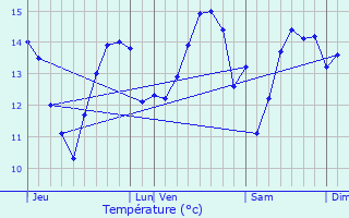 Graphique des tempratures prvues pour Trauville