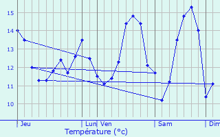 Graphique des tempratures prvues pour Criquetot-l