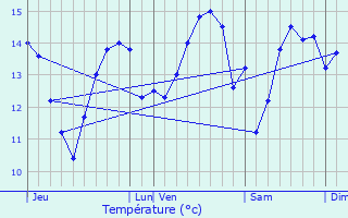 Graphique des tempratures prvues pour Les Pieux