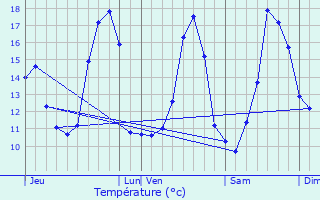 Graphique des tempratures prvues pour Terroles