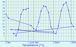 Graphique des tempratures prvues pour Senonches