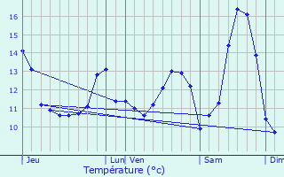 Graphique des tempratures prvues pour Fresles