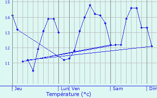 Graphique des tempratures prvues pour Wimereux