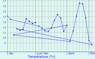 Graphique des tempratures prvues pour Le Mesnil-Mauger