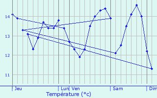 Graphique des tempratures prvues pour Priers-en-Auge