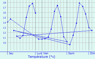 Graphique des tempratures prvues pour Vraza