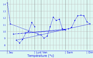 Graphique des tempratures prvues pour Saulcy-sur-Meurthe