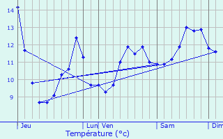 Graphique des tempratures prvues pour La Petite-Raon