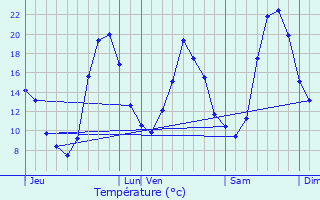 Graphique des tempratures prvues pour Genas