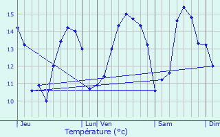 Graphique des tempratures prvues pour Saint-tienne-au-Mont