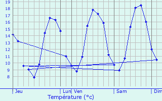 Graphique des tempratures prvues pour Bonchamp-ls-Laval